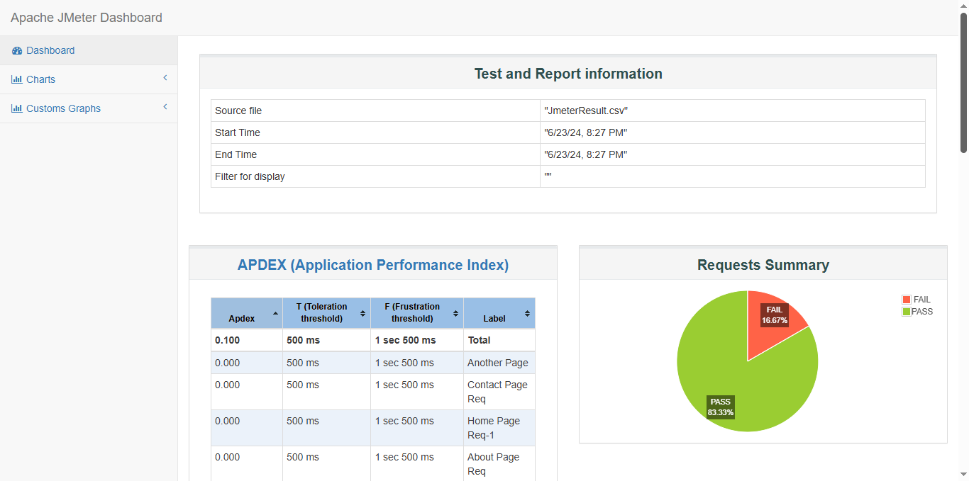 Testing Project